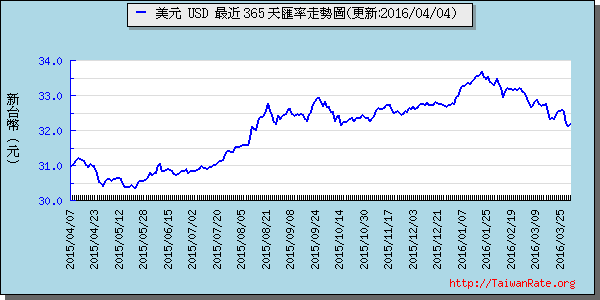 美金,usd匯率線圖