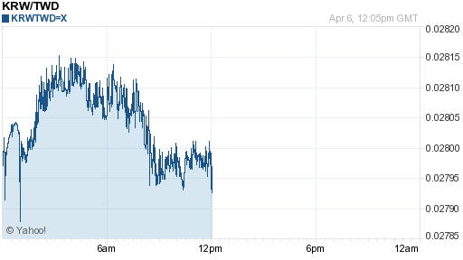 韓元,krw匯率線圖