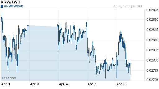 韓元,krw匯率線圖
