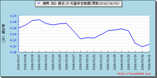 香港幣,hkd匯率線圖