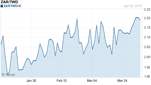 南非幣,zar匯率線圖