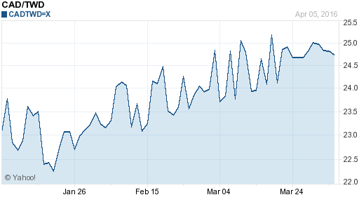 加拿大幣,cad匯率線圖