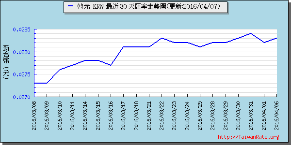 韓元,krw匯率線圖