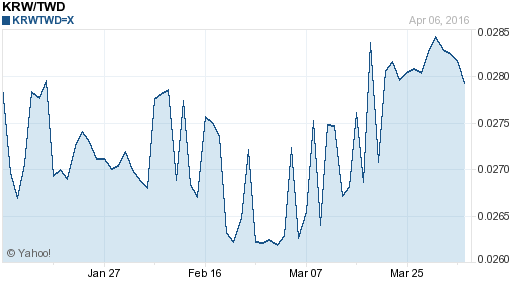 韓元,krw匯率線圖