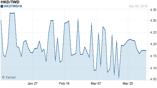 香港幣,hkd匯率線圖