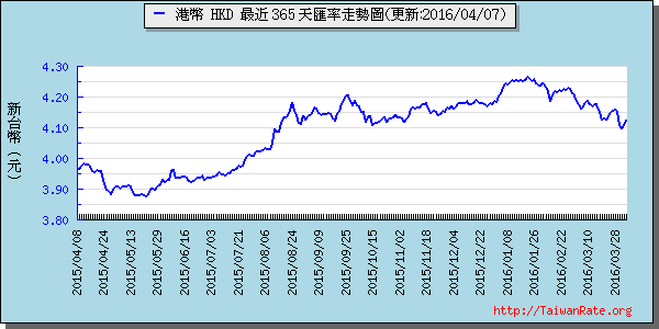 香港幣,hkd匯率線圖