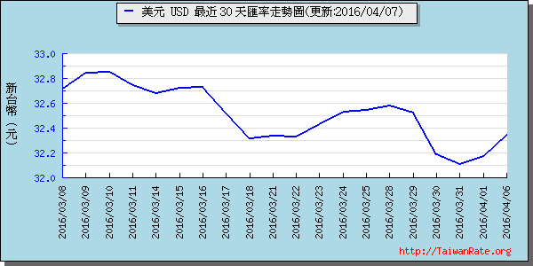 美金,usd匯率線圖