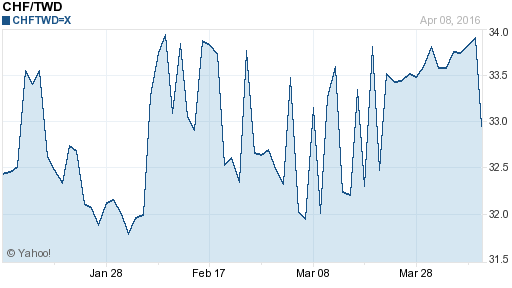 瑞士法郎,chf匯率線圖