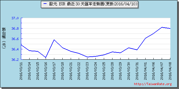 歐元,eur匯率線圖