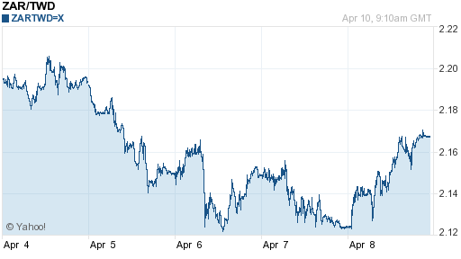 南非幣,zar匯率線圖