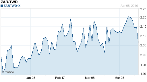 南非幣,zar匯率線圖