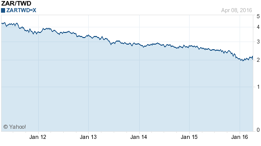 南非幣,zar匯率線圖