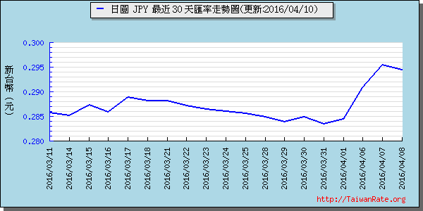 日幣日圓,jpy匯率線圖