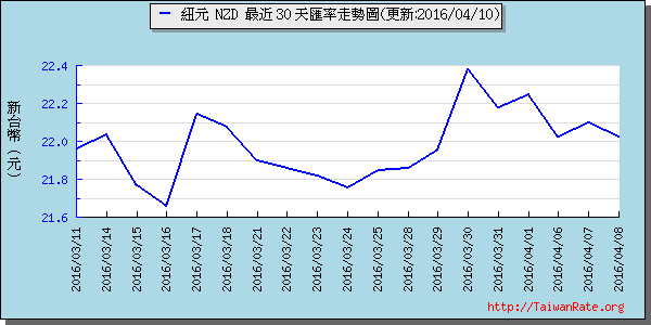 鈕幣,nzd匯率線圖