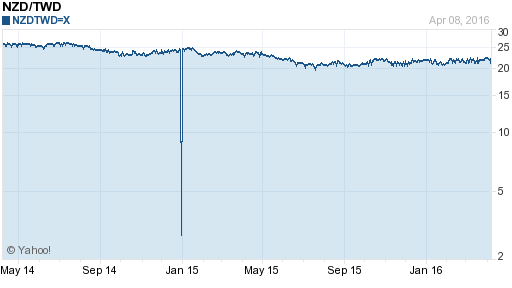 鈕幣,nzd匯率線圖