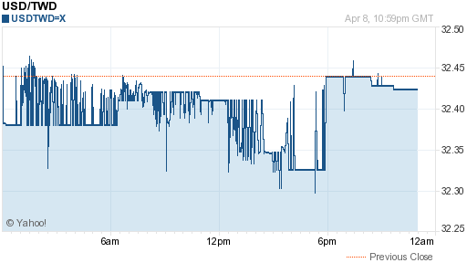 美金,usd匯率線圖