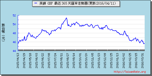 英鎊,gbp匯率線圖