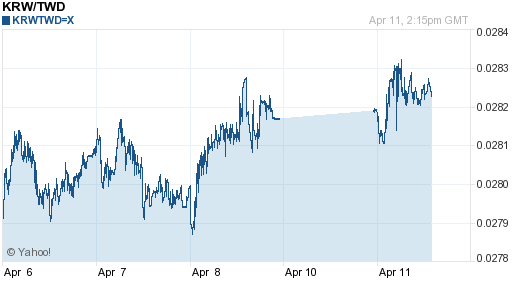 韓元,krw匯率線圖