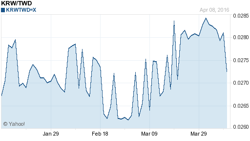 韓元,krw匯率線圖