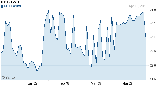 瑞士法郎,chf匯率線圖