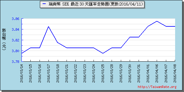 瑞典幣,sek匯率線圖