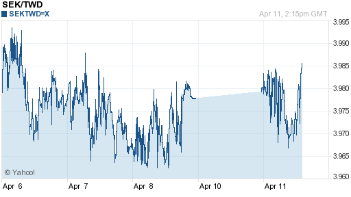 瑞典幣,sek匯率線圖