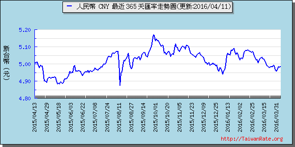 人民幣,cny匯率線圖