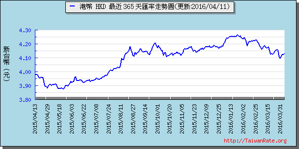 香港幣,hkd匯率線圖