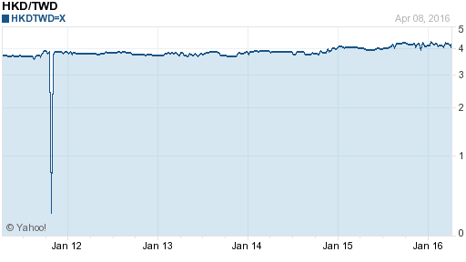 香港幣,hkd匯率線圖