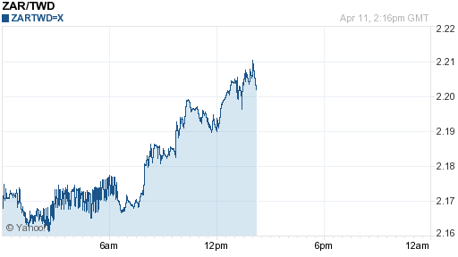 南非幣,zar匯率線圖