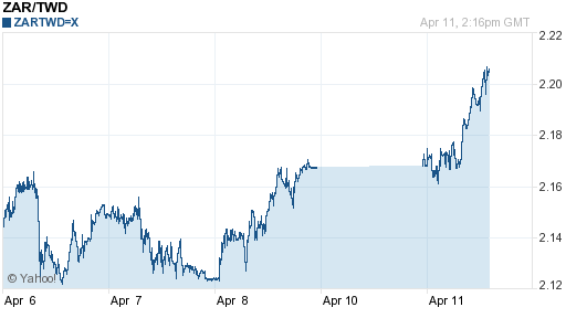 南非幣,zar匯率線圖