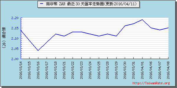 南非幣,zar匯率線圖