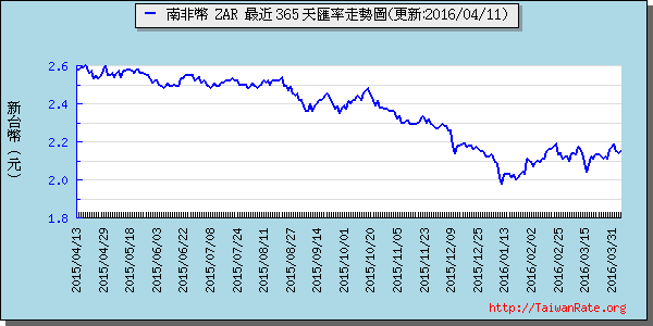 南非幣,zar匯率線圖