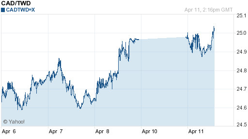 加拿大幣,cad匯率線圖