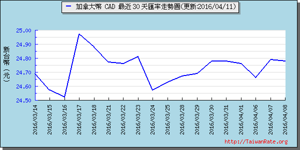 加拿大幣,cad匯率線圖