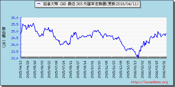 加拿大幣,cad匯率線圖