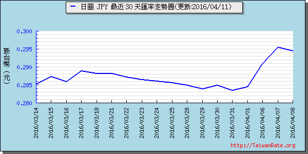 日幣日圓,jpy匯率線圖