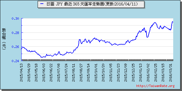 日幣日圓,jpy匯率線圖