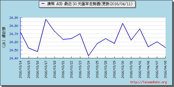 澳幣,aud匯率線圖