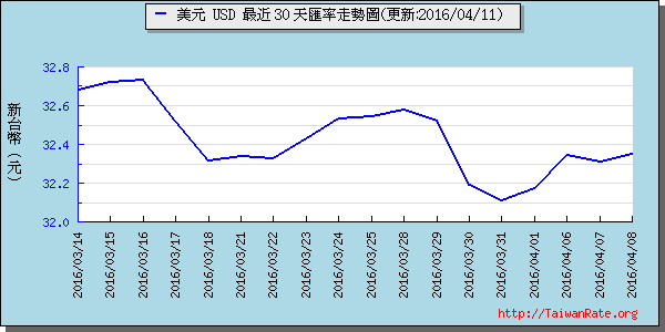 美金,usd匯率線圖