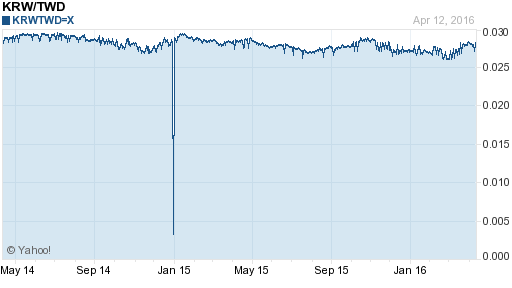韓元,krw匯率線圖