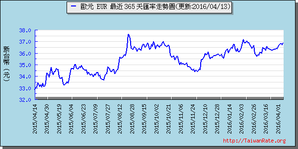 歐元,eur匯率線圖