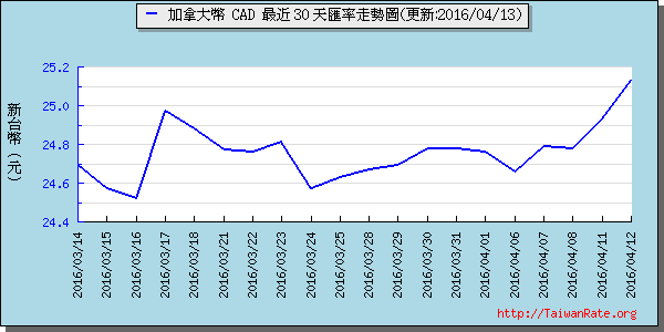 加拿大幣,cad匯率線圖