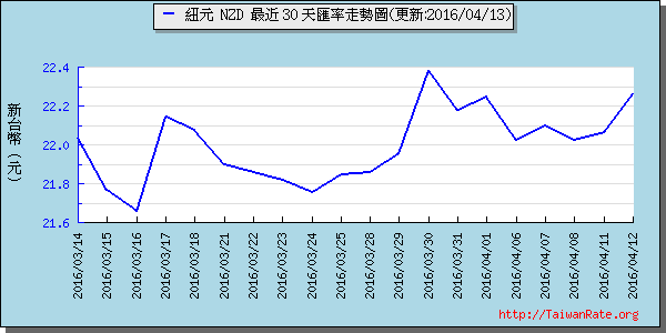 鈕幣,nzd匯率線圖