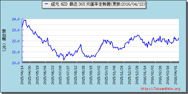 鈕幣,nzd匯率線圖