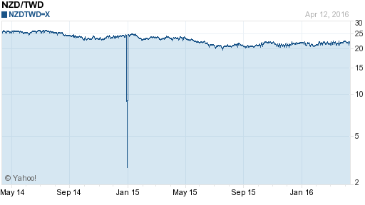 鈕幣,nzd匯率線圖