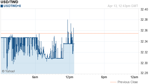 美金,usd匯率線圖