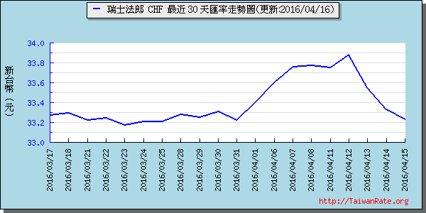 瑞士法郎,chf匯率線圖