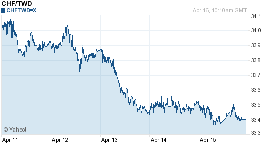 瑞士法郎,chf匯率線圖