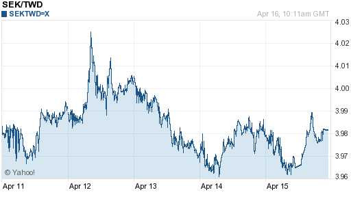 瑞典幣,sek匯率線圖